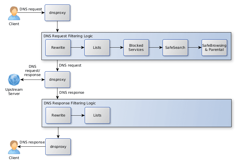 AdGuard Home filtering concepts diagram; client-specific policies are configured under Settings → Clients.