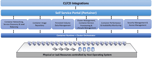 Portainer architectural diagram; container detail actions such as Recreate live under each container view.